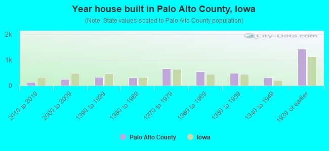 Year house built in Palo Alto County, Iowa