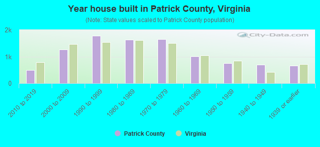 Year house built in Patrick County, Virginia