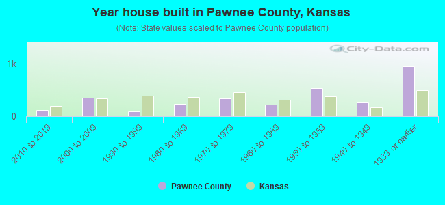 Year house built in Pawnee County, Kansas
