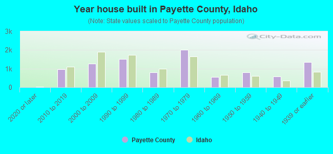 Year house built in Payette County, Idaho