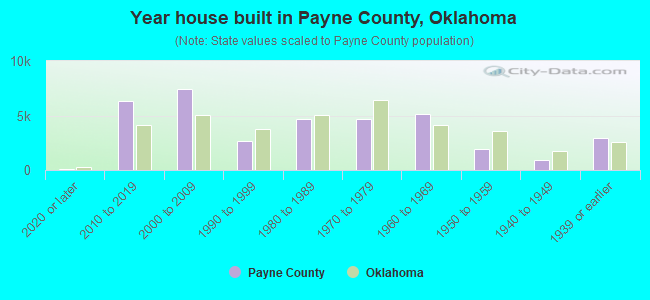 Year house built in Payne County, Oklahoma