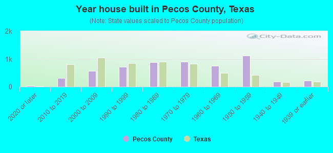Year house built in Pecos County, Texas