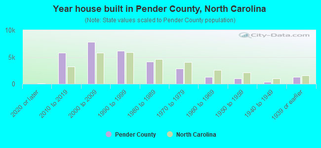 Year house built in Pender County, North Carolina