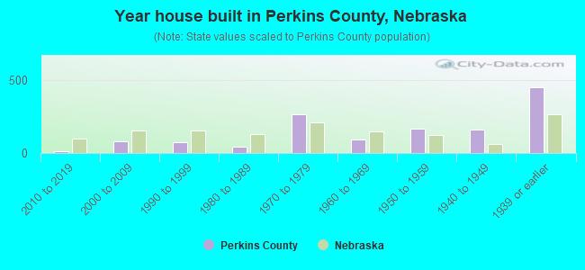 Year house built in Perkins County, Nebraska