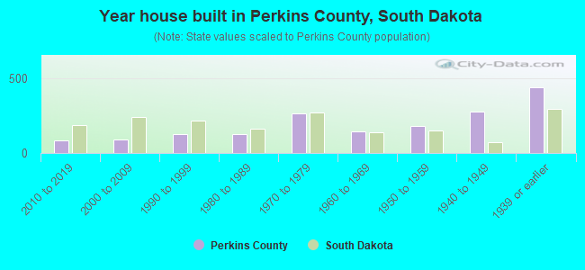 Year house built in Perkins County, South Dakota