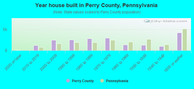 Year house built in Perry County, Pennsylvania