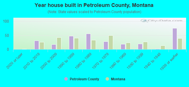 Year house built in Petroleum County, Montana