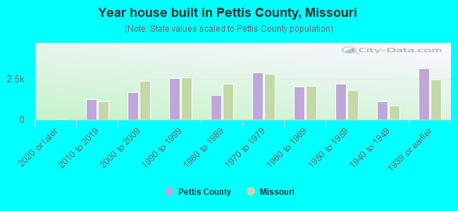 Year house built in Pettis County, Missouri