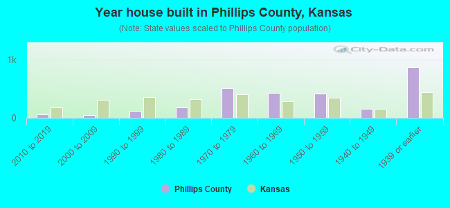 Year house built in Phillips County, Kansas
