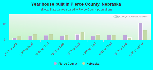 Year house built in Pierce County, Nebraska