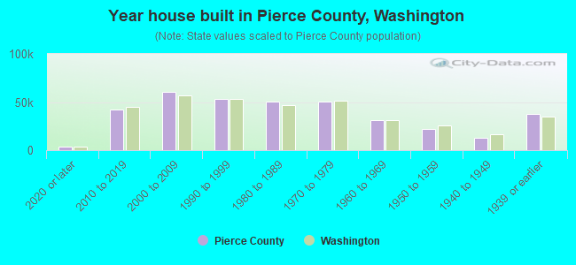 Year house built in Pierce County, Washington