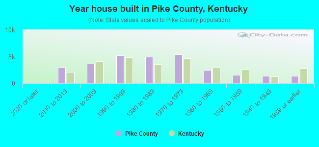 Year house built in Pike County, Kentucky