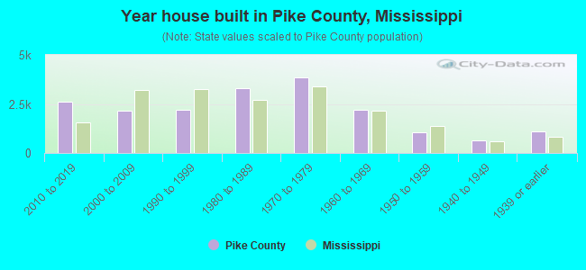 Year house built in Pike County, Mississippi
