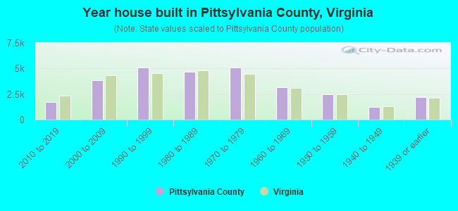 Year house built in Pittsylvania County, Virginia