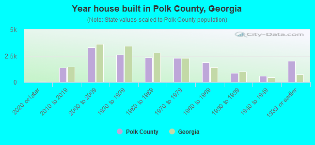 Year house built in Polk County, Georgia