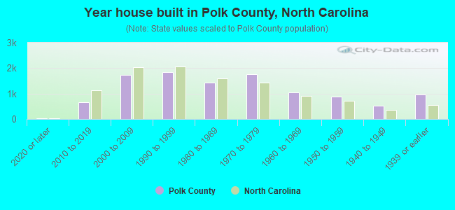Year house built in Polk County, North Carolina