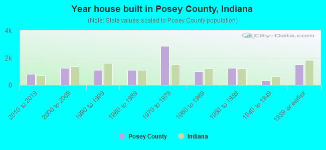 Year house built in Posey County, Indiana