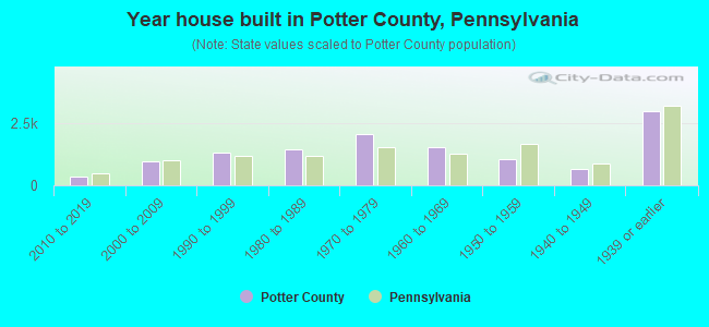 Year house built in Potter County, Pennsylvania