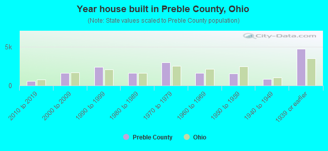 Year house built in Preble County, Ohio