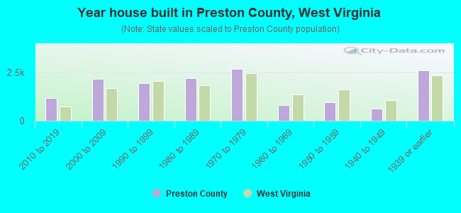 Year house built in Preston County, West Virginia