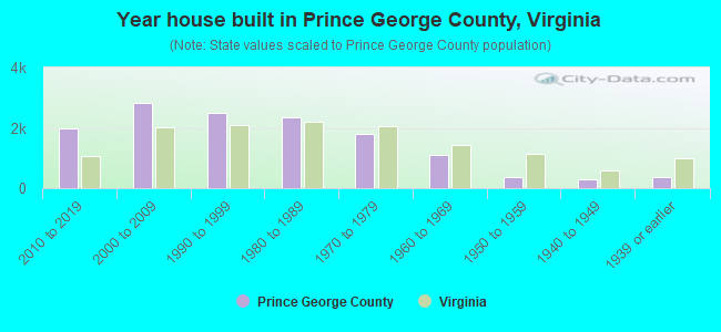 Year house built in Prince George County, Virginia