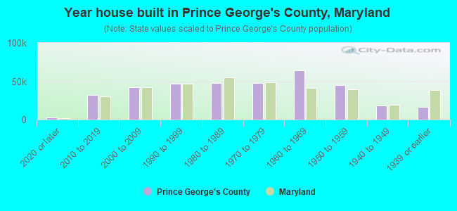 Year house built in Prince George's County, Maryland