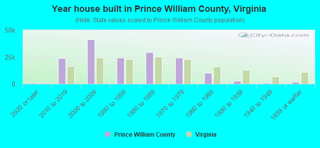 Year house built in Prince William County, Virginia