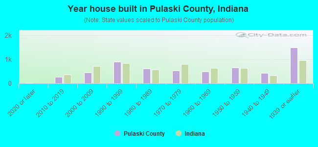 Year house built in Pulaski County, Indiana