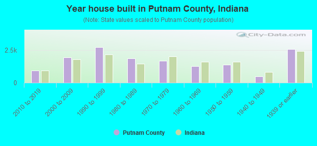 Year house built in Putnam County, Indiana