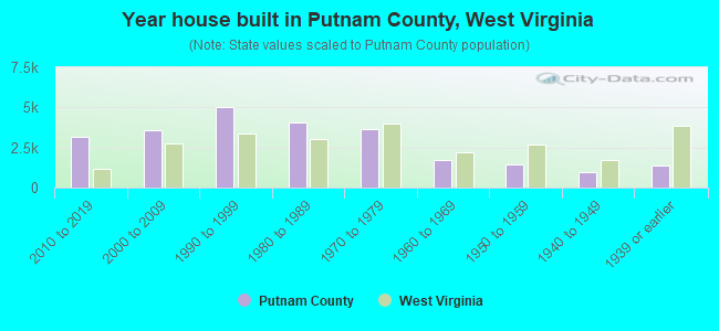 Year house built in Putnam County, West Virginia