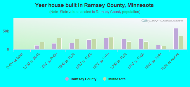 Year house built in Ramsey County, Minnesota