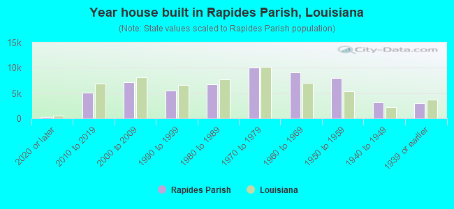 Year house built in Rapides Parish, Louisiana