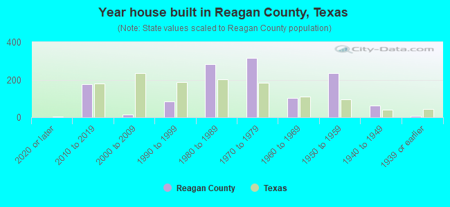 Year house built in Reagan County, Texas
