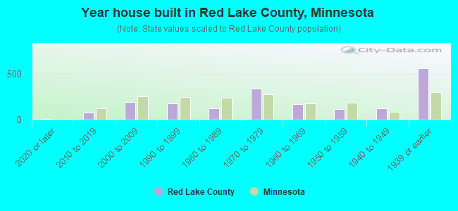 Year house built in Red Lake County, Minnesota