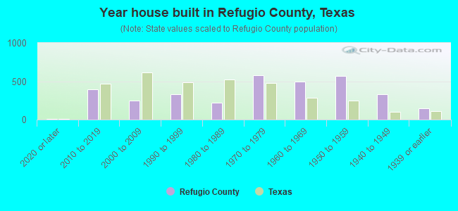 Year house built in Refugio County, Texas