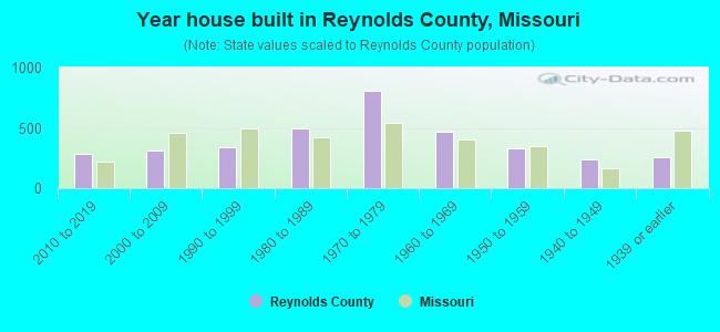 Year house built in Reynolds County, Missouri