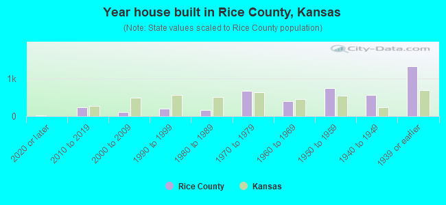 Year house built in Rice County, Kansas