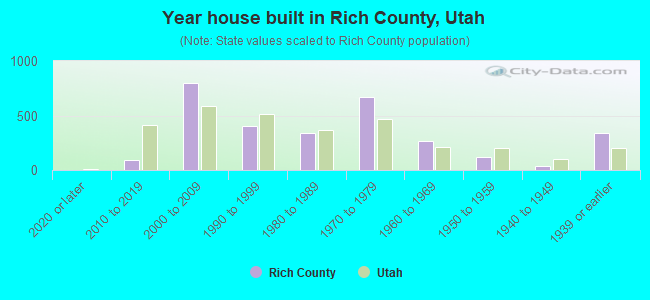 Year house built in Rich County, Utah