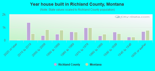 Year house built in Richland County, Montana