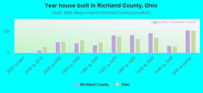 Year house built in Richland County, Ohio