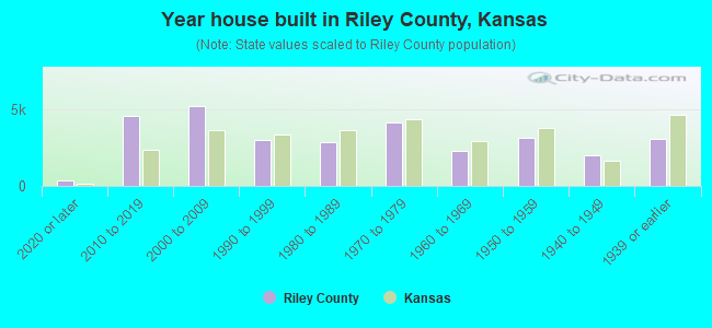 Year house built in Riley County, Kansas