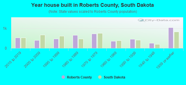 Year house built in Roberts County, South Dakota