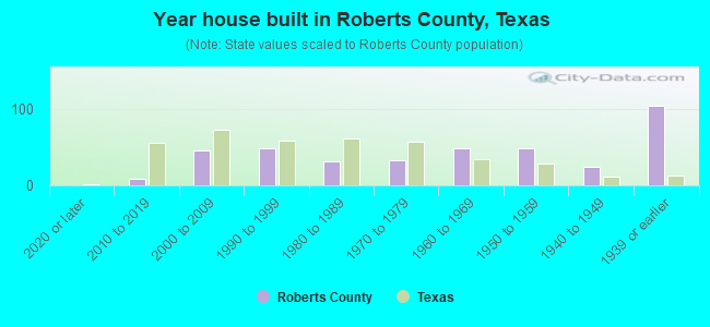 Year house built in Roberts County, Texas