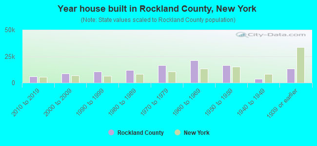 Year house built in Rockland County, New York