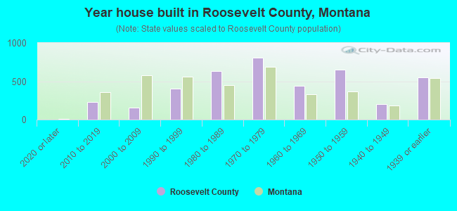 Year house built in Roosevelt County, Montana