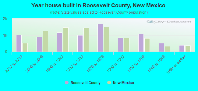Year house built in Roosevelt County, New Mexico