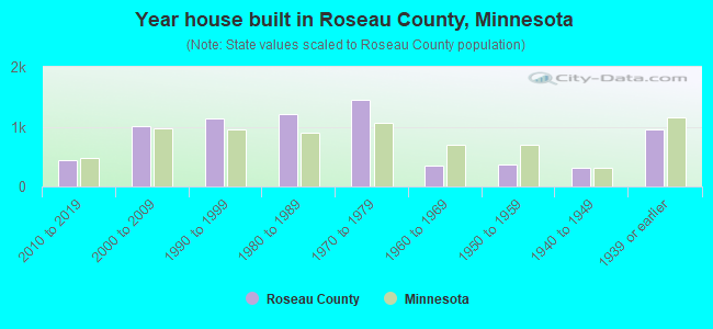 Year house built in Roseau County, Minnesota