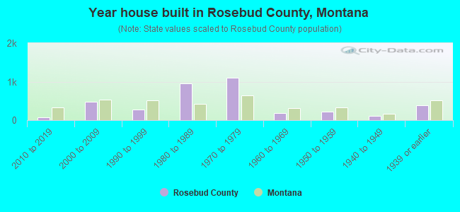Year house built in Rosebud County, Montana