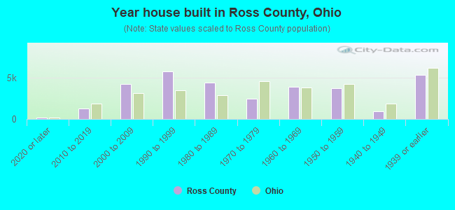 Year house built in Ross County, Ohio