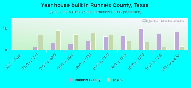 Year house built in Runnels County, Texas